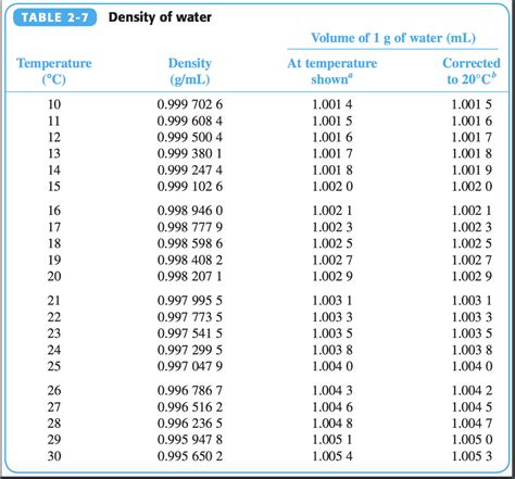 moisture meter density table